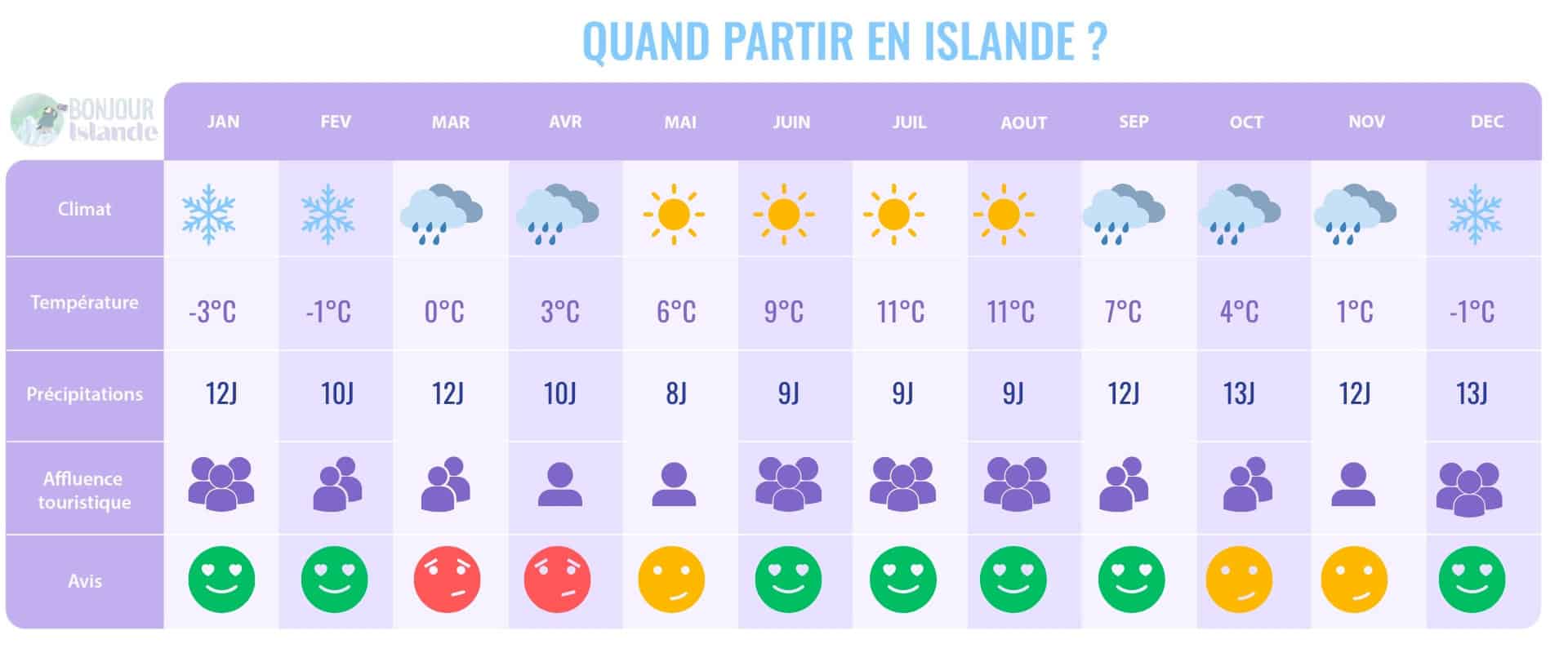 Quand partir en Islande — calendrier des saisons