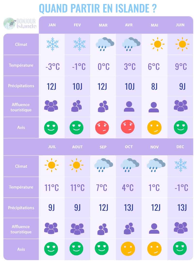Quand partir en Islande — calendrier des saisons sur mobile